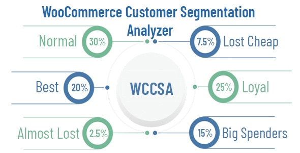 WooCommerce 客户细分分析器
